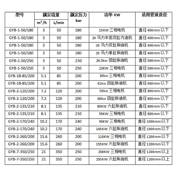 酒店管道清洗机参数选型